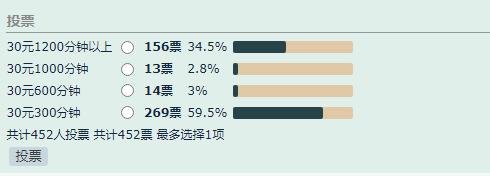 World of Warcraft: Multiple media voting results, player return rate is amazing, even if the point card increase is 10 times, you still want to play