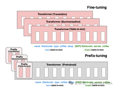 ReFT (Representation Fine-tuning) : une nouvelle technologie de réglage fin de grands modèles de langage meilleure que PeFT