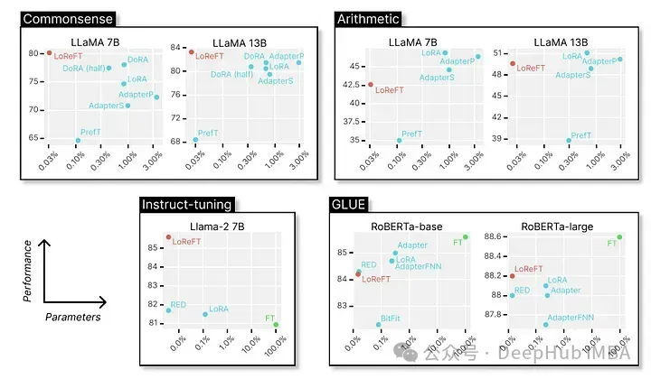 ReFT (Representation Fine-tuning): PeFT よりも優れた新しい大規模言語モデル微調整テクノロジ