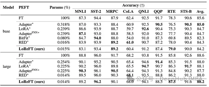 ReFT (Representation Fine-tuning): PeFT よりも優れた新しい大規模言語モデル微調整テクノロジ