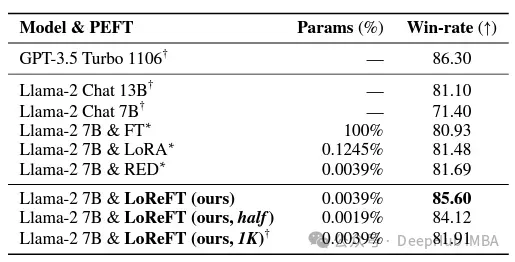 ReFT(表徵微調)：比PeFT效果更好的新的大語言模型微調技術