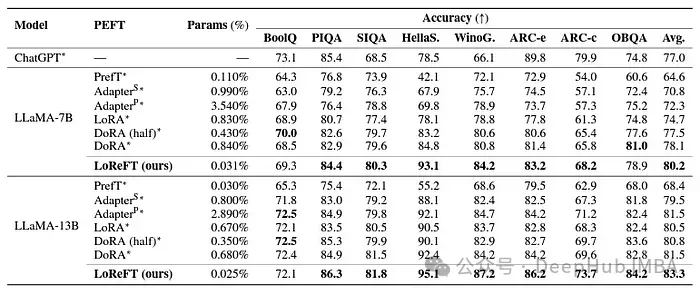 ReFT(表徵微調)：比PeFT效果更好的新的大語言模型微調技術