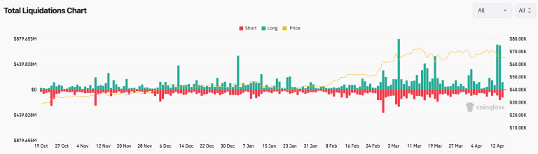 Les liquidations de prêts Ethereum ont atteint leur plus haut niveau depuis le crash de Terra ! Aave et Compound ont tous deux des liquidations élevées