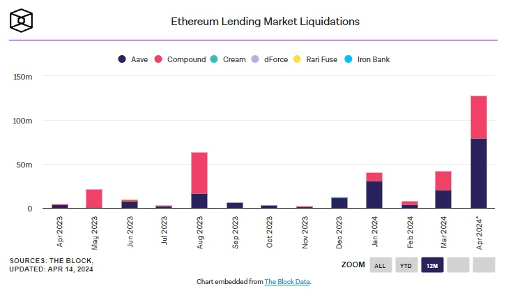 Ethereum loan liquidations hit highest level since Terra crash! Aave and Compound both have high liquidations