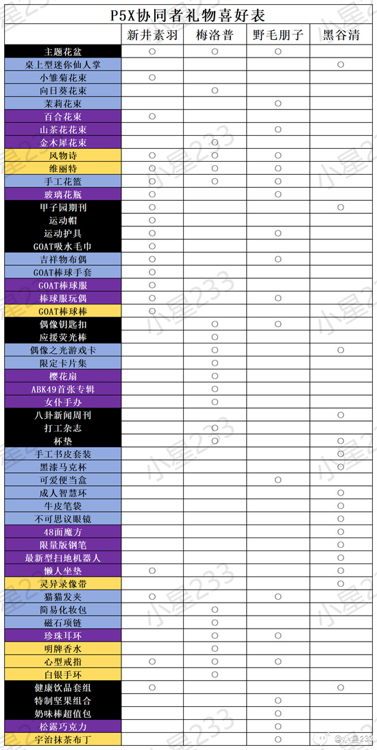 모든 페르소나 나이트 팬텀 캐릭터에 대한 선물 선호 목록