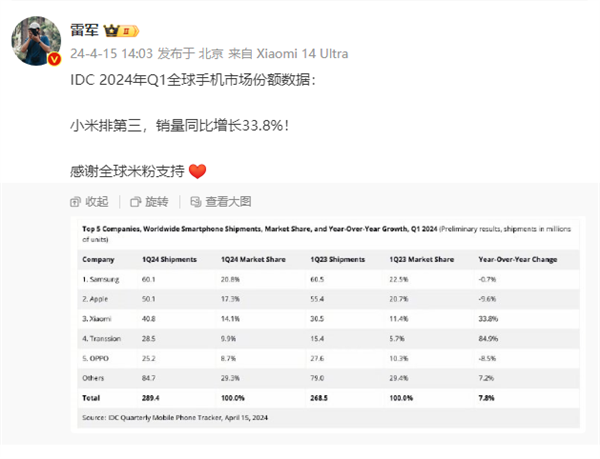 Xiaomi 携帯電話の売上高は第 1 四半期に 33.8% 増加しました。 Lei Jun: 世界中のお米ファンのサポートに感謝します