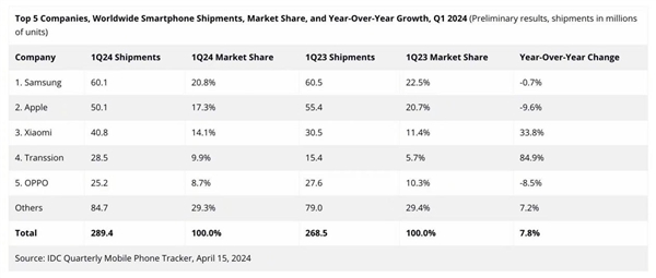 Jualan telefon bimbit Xiaomi melonjak 33.8% pada Q1! Lei Jun: Terima kasih atas sokongan peminat nasi di seluruh dunia