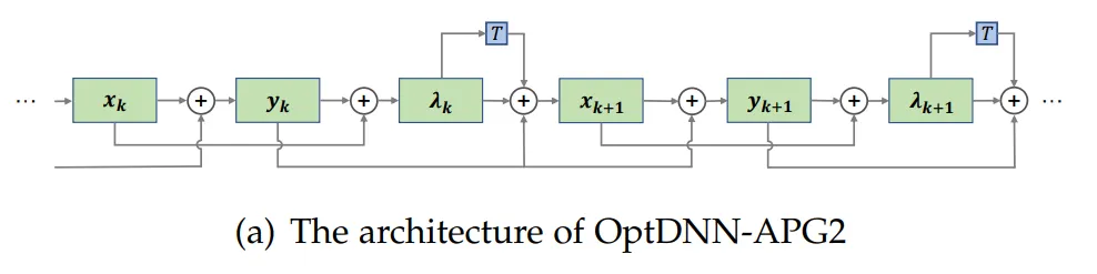 Inspired by the first-order optimization algorithm, Peking University Lin Zhouchen’s team proposed a design method for neural network architecture with universal approximation properties