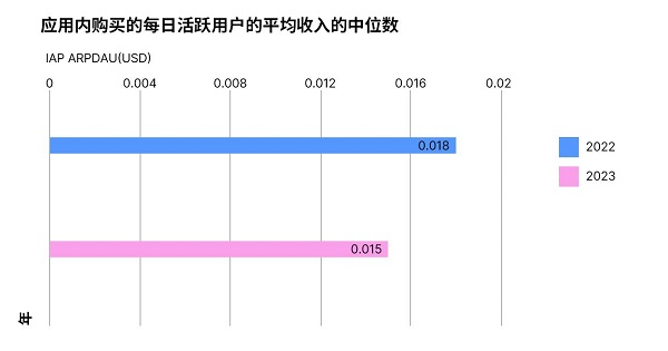 Unity 发布2024年游戏行业报告，广告变现成为手游增长新引擎