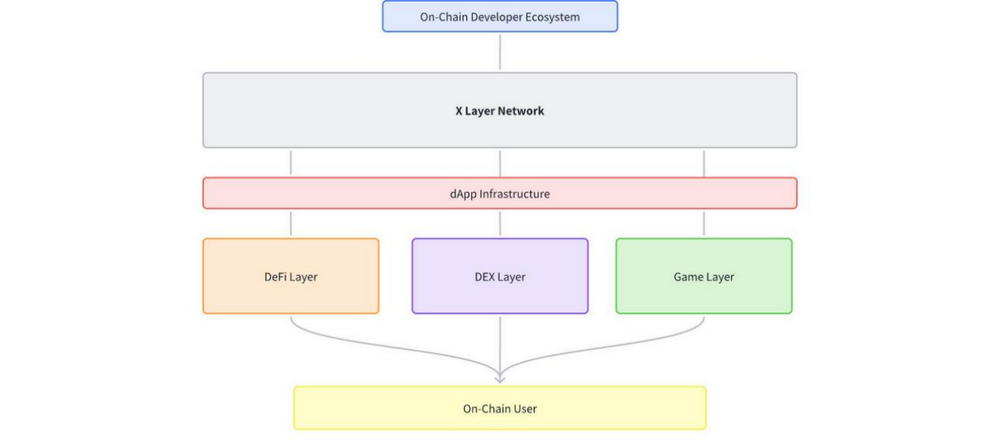 X Layer 公共主网现已经上线，与超过200个dApps共建生态圈