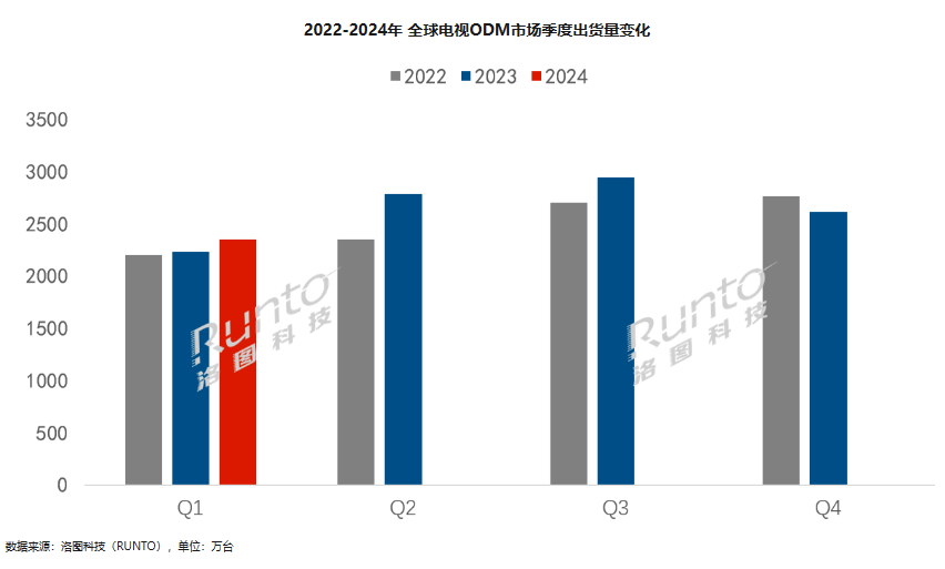 全球電視代工市場 Q1 出貨量年增 5.5%，MOKA（茂佳）蟬聯榜首