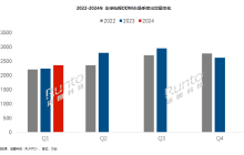全球电视代工市场 Q1 出货量同比增长 5.5%，MOKA（茂佳）蝉联榜首