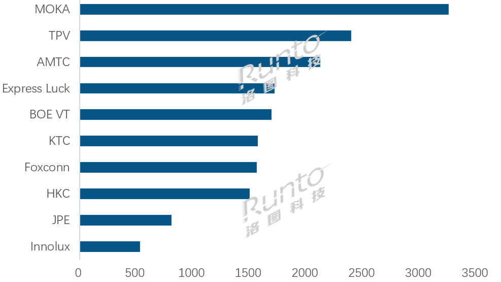 全球电视代工市场 Q1 出货量同比增长 5.5%，MOKA（茂佳）蝉联榜首