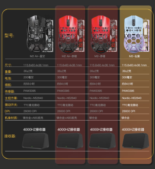达摩鲨推出 M2 Air 三模无线鼠标:TTC 青龙微动、PAW3395,首发价 499 元