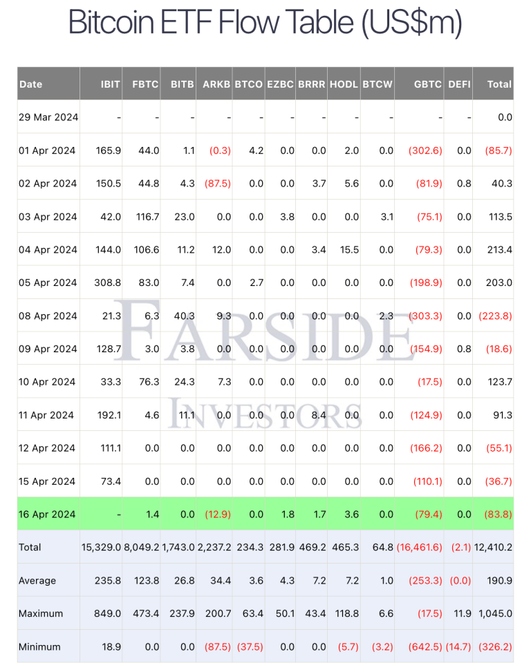 美国没有Buy the dip！比特币ETF昨净流出近6千万美元