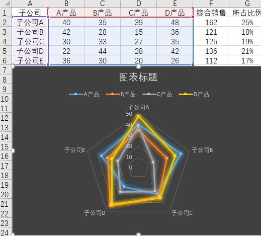 Excel製作雷達圖聯合圓餅圖的混合資料比較圖表的操作方法