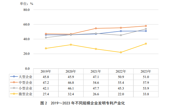 国家知识产权局：我国 2023 年发明专利产业化率 39.6%，连续五年提高