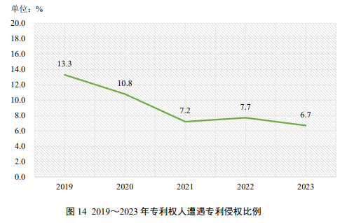 国家知识产权局：我国 2023 年发明专利产业化率 39.6%，连续五年提高