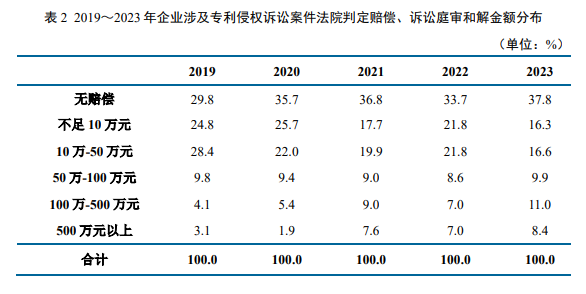 国家知识产权局：我国 2023 年发明专利产业化率 39.6%，连续五年提高