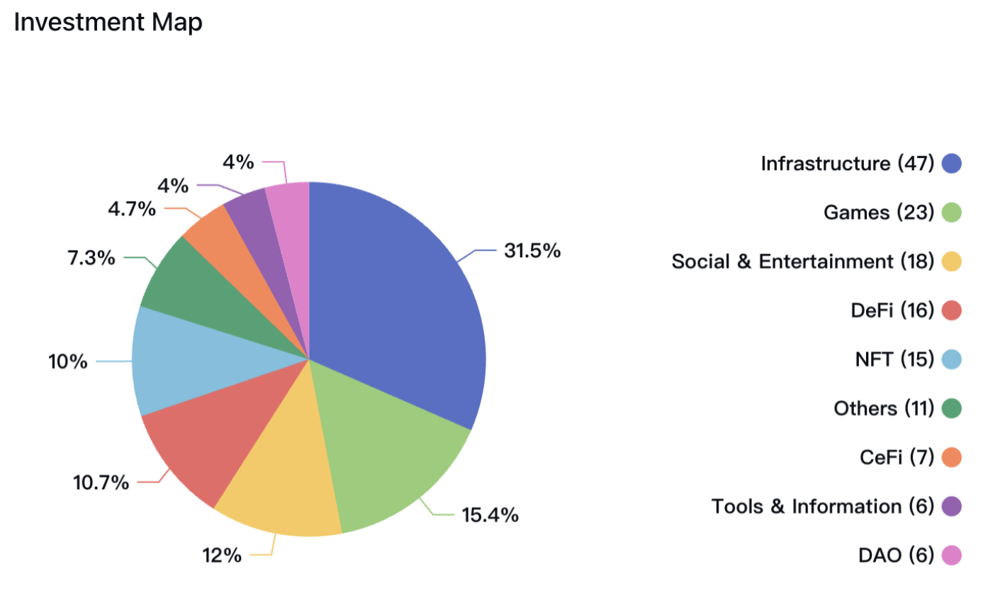 Web3 Venture Capital a16z annonce un nouveau financement de 7,2 milliards de dollars ! Quels domaines ciblez-vous ?