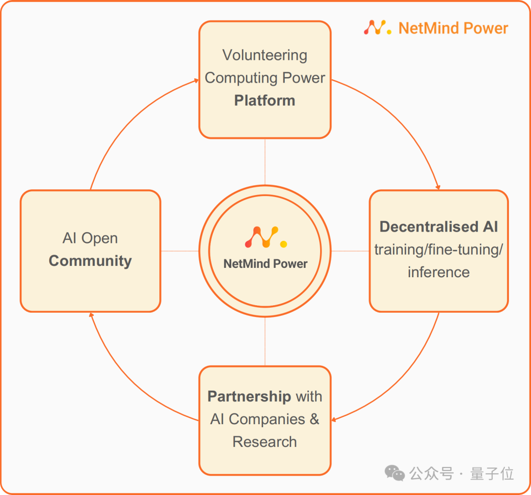 Das Tsinghua-Team führt eine neue Plattform ein: Nutzung dezentraler KI, um den Mangel an Rechenleistung zu überwinden