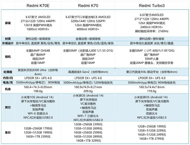 Redmi K70、Redmi Turbo3、Redmi K70E 到底怎么选？-硬件测评-