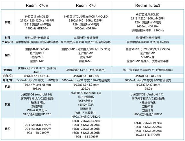 Redmi K70、Redmi Turbo3、Redmi K70E 到底要怎麼選？