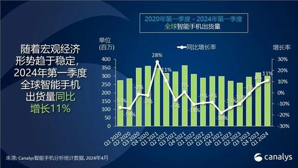 2024년 1분기 글로벌 스마트폰 출하량 11% 증가, 삼성전자 재탈환