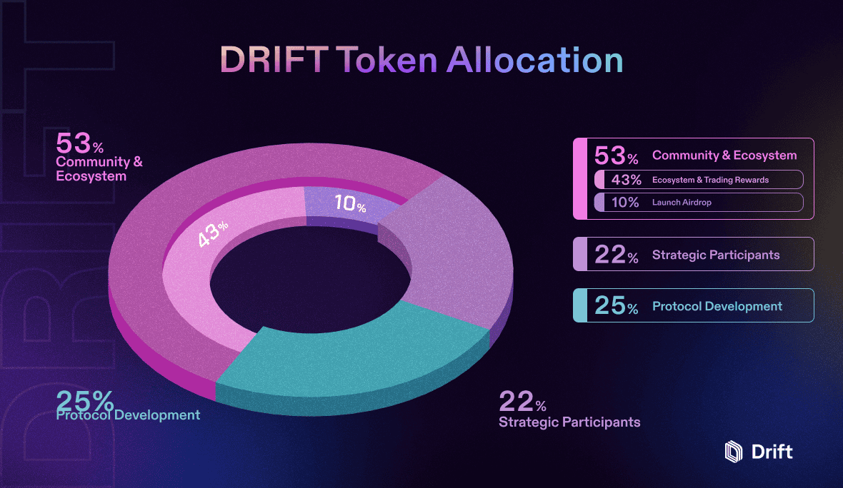 Léchange de contrats perpétuels Solana Drift lancera le jeton de gouvernance DRIFT ! Airdrop 100 millions de pièces aux utilisateurs