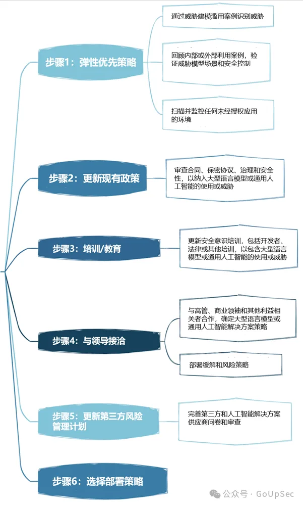 OWASP發布大語言模型網路安全與治理清單