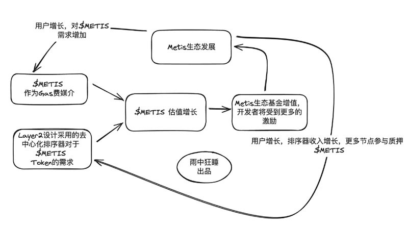 Ethereum Fud の下で、レイヤー 2 の機会と開発パスの詳細な説明