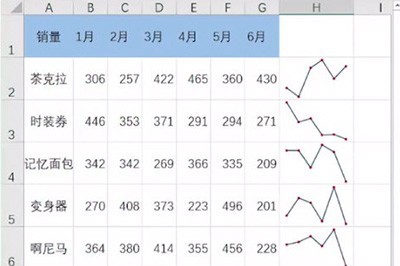 Steps and methods for making Excel minicharts