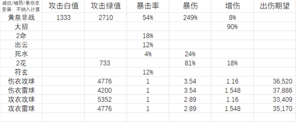 《崩坏星穹铁道》黄泉衣服和属性球怎么选