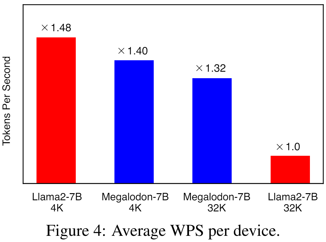 Meta unlimited long text large model is here: only 7B parameters, open source