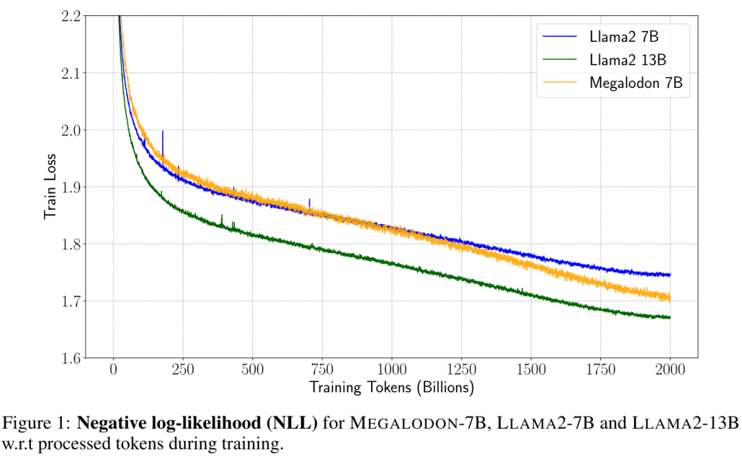 Le grand modèle de texte long méta illimité est ici : seulement 7B de paramètres, open source