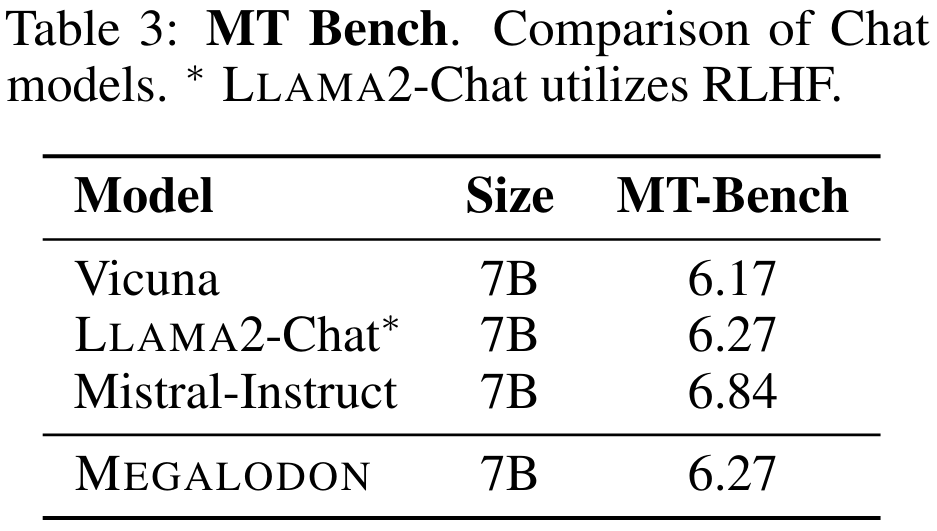 Le grand modèle de texte long méta illimité est ici : seulement 7B de paramètres, open source