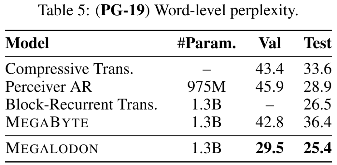 Meta unbegrenztes Langtext-Großmodell ist da: nur 7B Parameter, Open Source