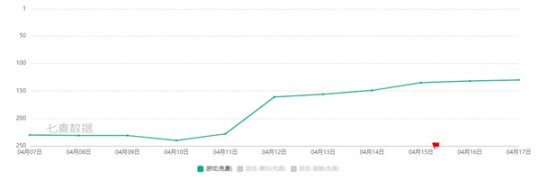 《辐射》手游4月初新进创新高，伴随辐射真人剧掀起热潮！