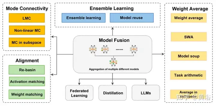 Review! Deep model fusion (LLM/basic model/federated learning/fine-tuning, etc.)