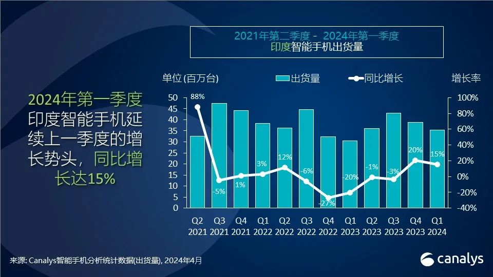 Canalys : le marché indien des smartphones démarre en force en 2024, maintenant une croissance de 15 % au premier trimestre