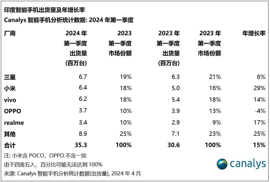 Canalys: インドのスマートフォン市場は 2024 年に好調にスタートし、第 1 四半期は 15% の成長を維持