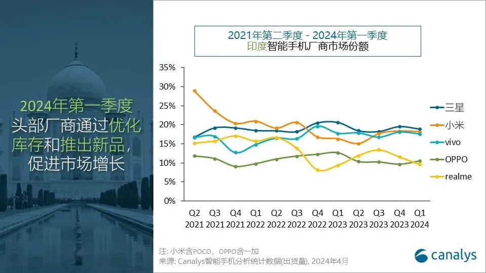 Canalys: インドのスマートフォン市場は 2024 年に好調にスタートし、第 1 四半期は 15% の成長を維持