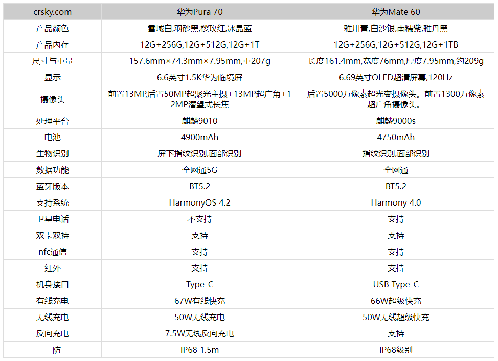 Huawei Pura70과 Huawei Mate60의 차이점은 무엇입니까? Huawei Pura70과 Huawei Mate60 중 어느 것이 더 낫습니까?