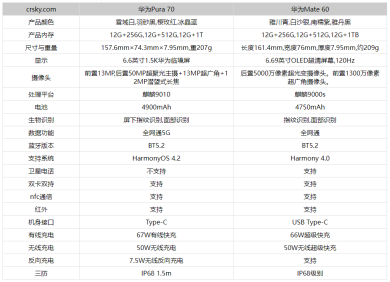 华为Pura70对比华为Mate60有什么区别_华为Pura70和华为Mate60哪个好