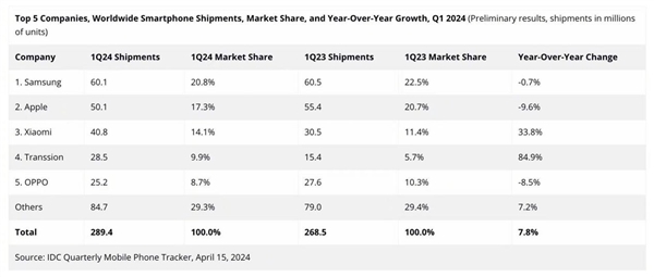 Q1 sales surged 33.8%! Lei Jun: Mobile phones are still the foundation for Xiaomis survival