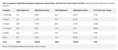 Q1销量暴增33.8%！雷军：手机还是小米安身立命之本