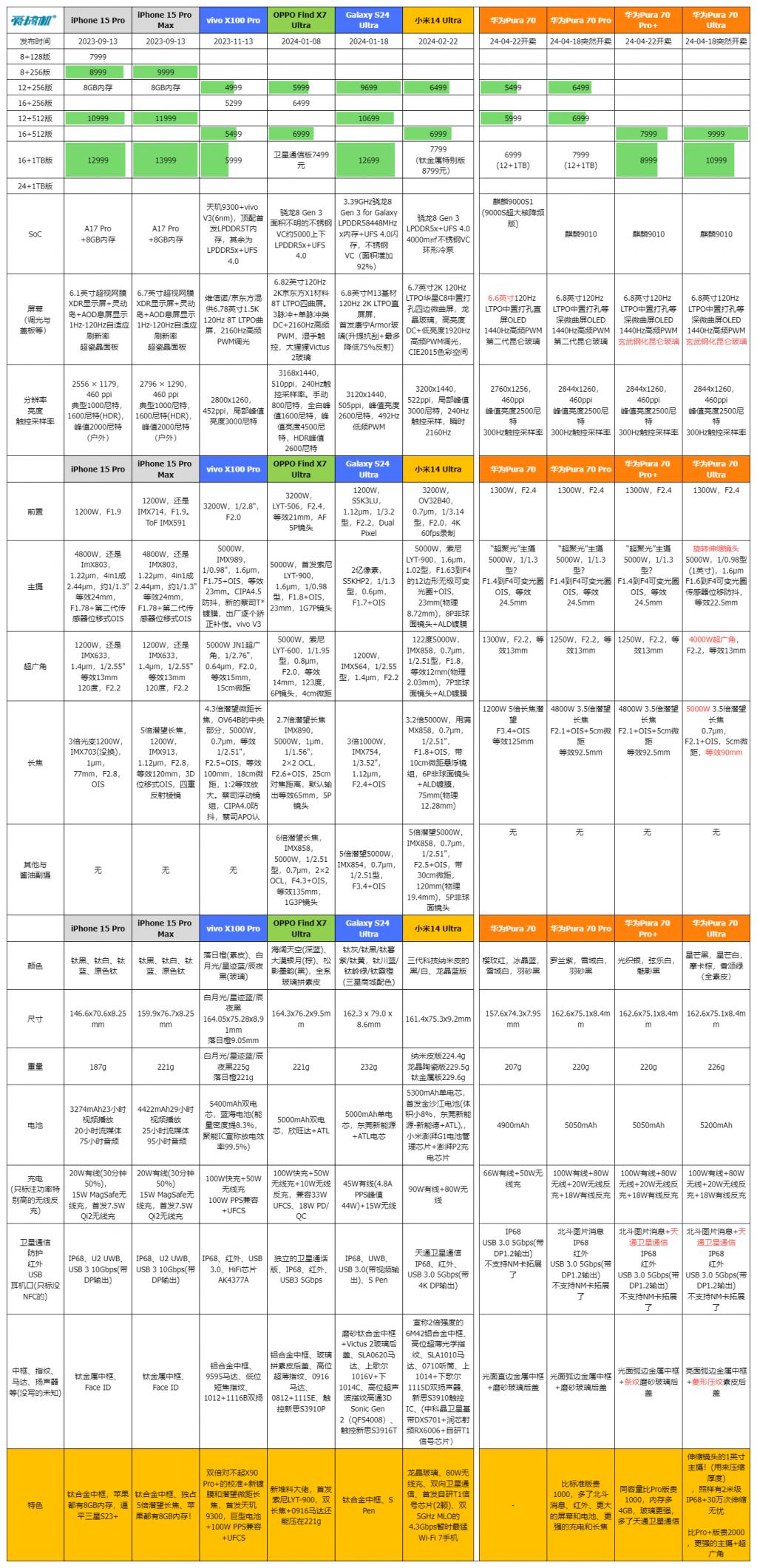 5499 元到 10999 元，华为 Pura 70 系列发布：麒麟 9010+1 英寸伸缩镜头的真 · 旗舰 