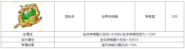 第七幻域世界树结晶怎么样 第七幻域世界树结晶宝物属性介绍