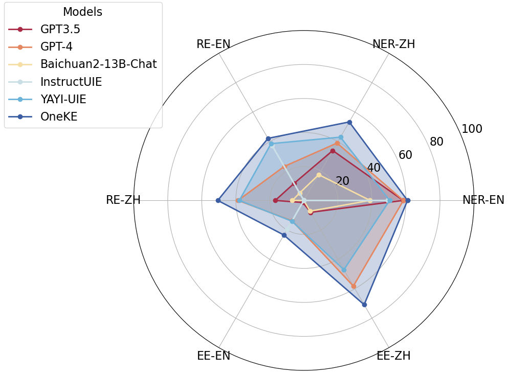 Ant Group and Zhejiang University jointly release OneKE, an open source large model knowledge extraction framework