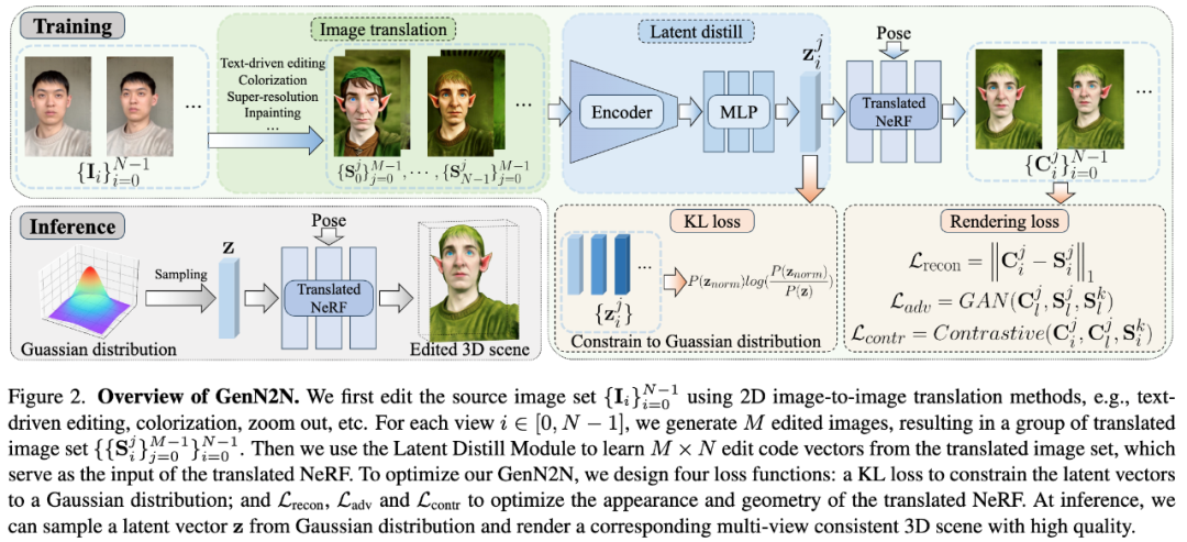 CVPR 2024高分论文：全新生成式编辑框架GenN2N，统一NeRF转换任务